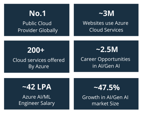 Why Become Azure AI/ML Engineer?