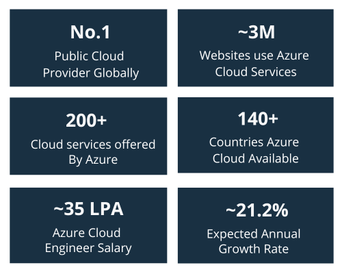 Why Become Azure Cloud Engineer?