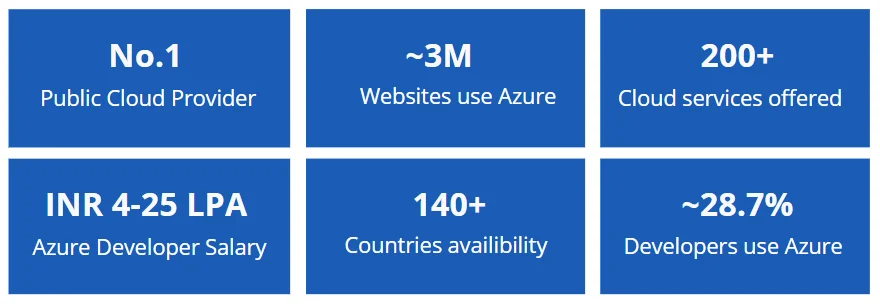 Why Learn Azure Developer Associate?