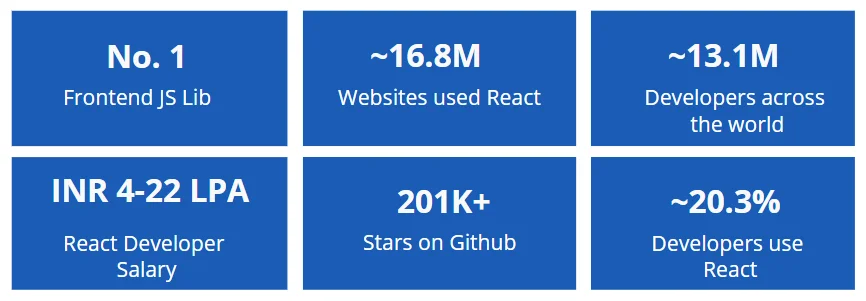 Why Learn React?